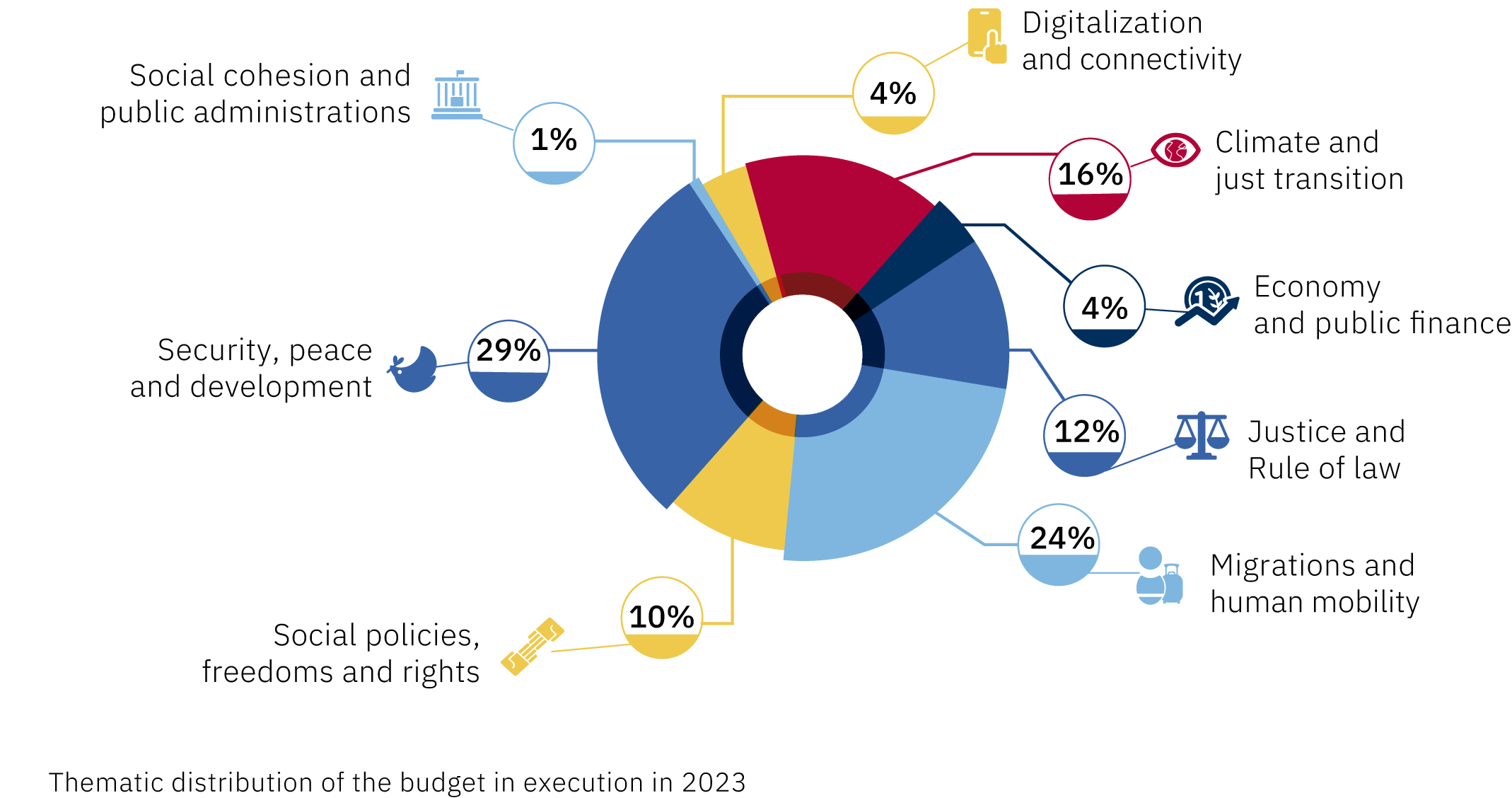 grafico_distribucion-tematica-presupuesto_web_EN