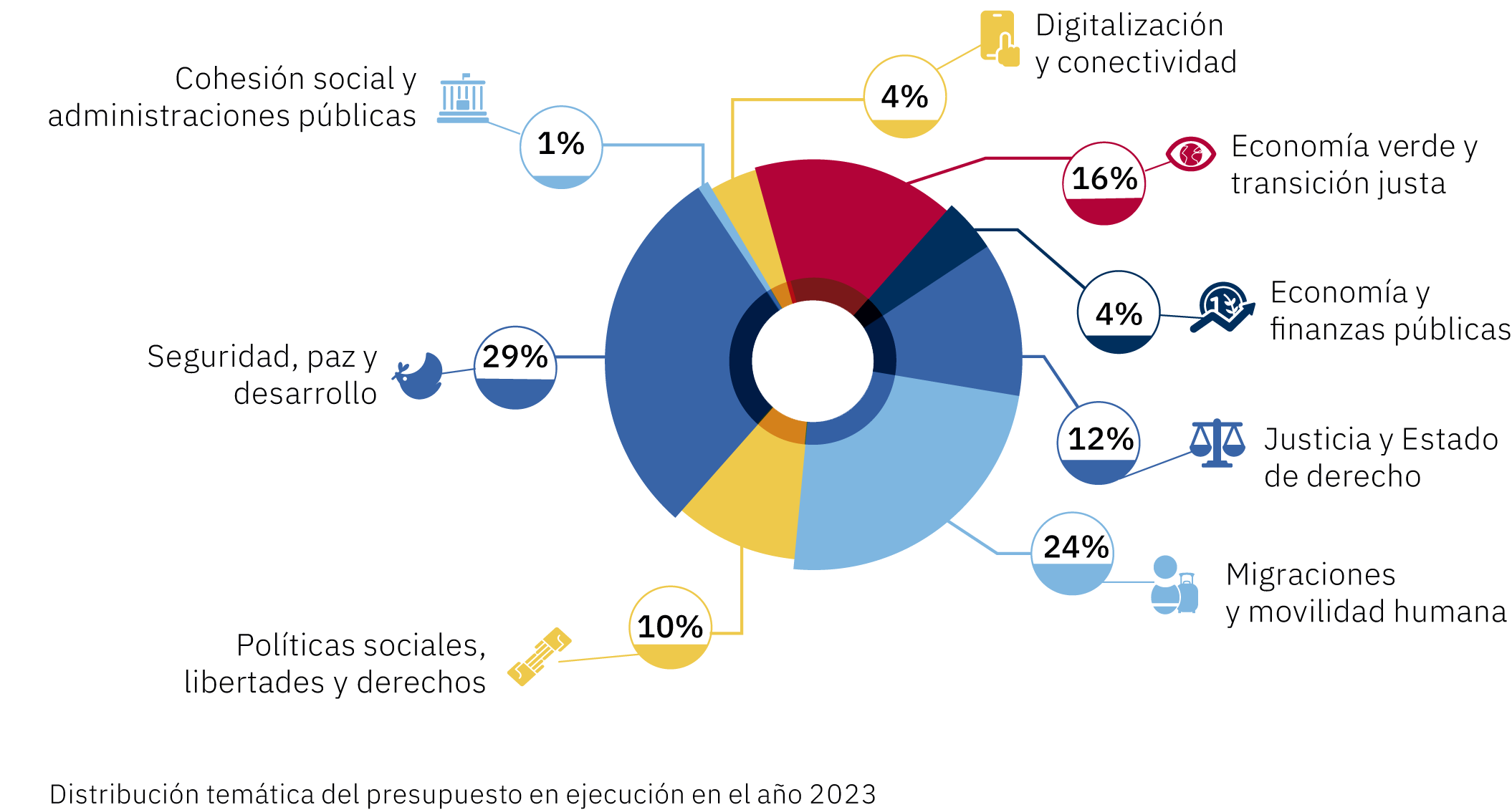 grafico_distribucion-tematica-presupuesto_web_ES