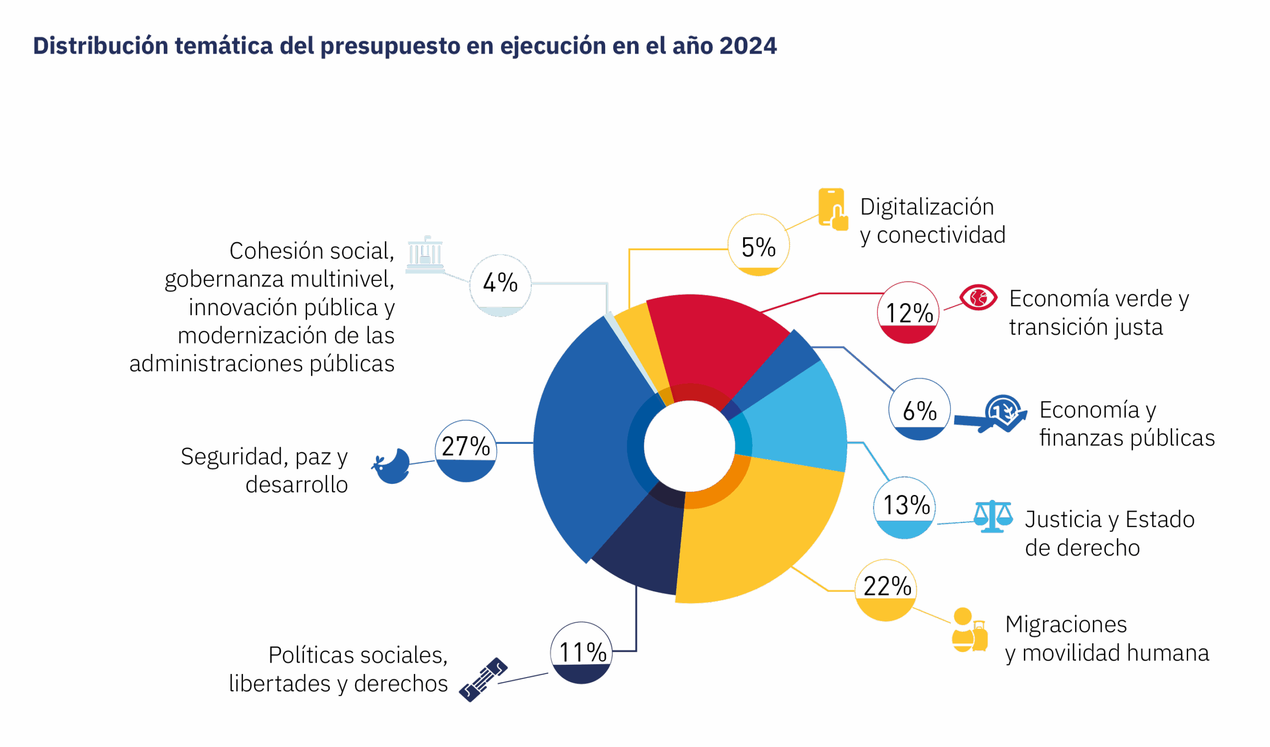 distribucion-tematica-presupuesto (1)